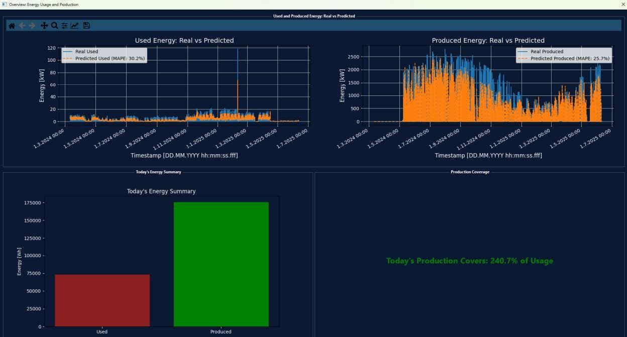 figure 5 Figure 3: Block diagram - working of LSTM neural network.