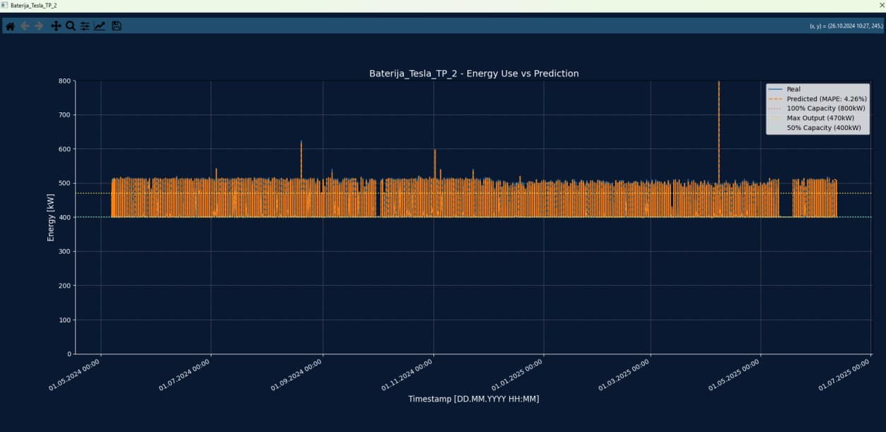 figure 4 Figure 3: Block diagram - working of LSTM neural network.