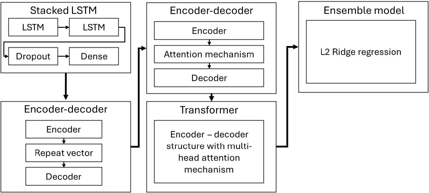 figure 7 Figure 3: Block diagram - working of LSTM neural network.