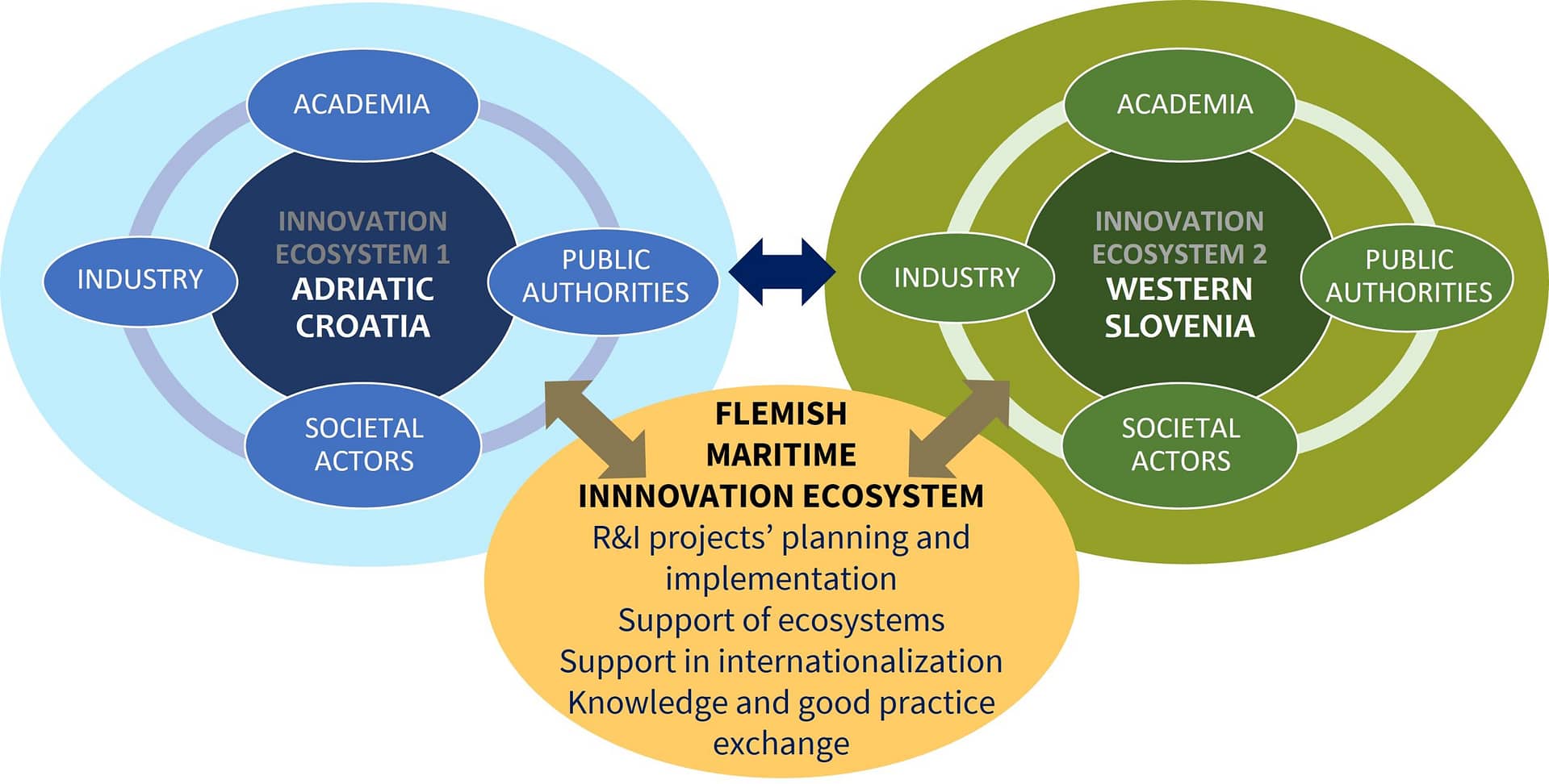 Place-based inno ecosystem