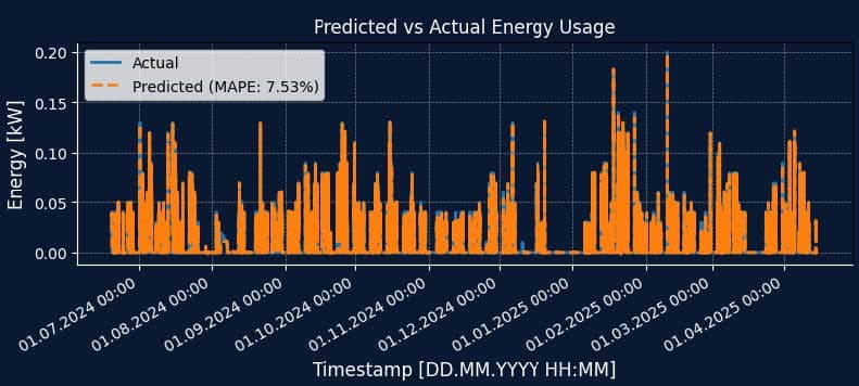 figure 6 Figure 3: Block diagram - working of LSTM neural network.